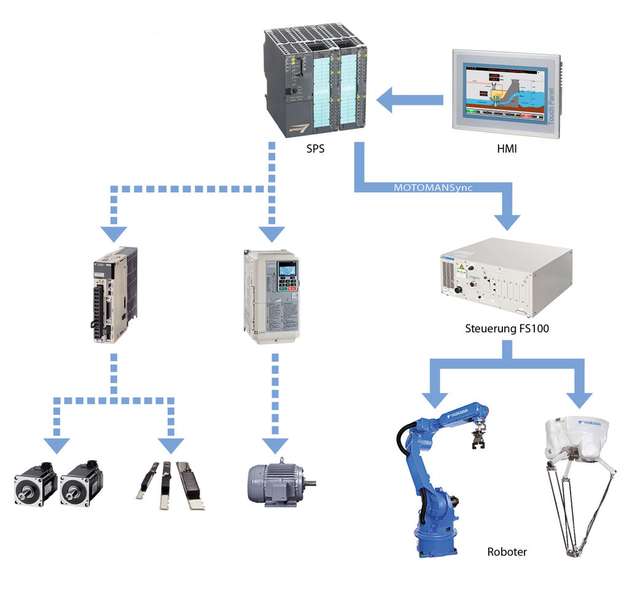 In einem Industrie-4.0-fähigen Kommunikations-Szenario kann die komplette Programmierung der Robotersteuerung direkt in der SPS erfolgen. 