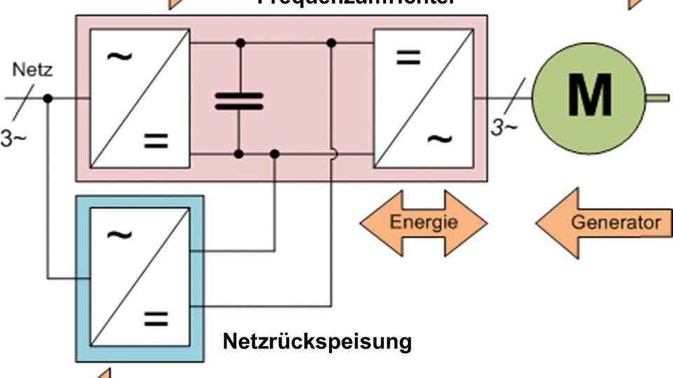 Blockschaltbild der Rückspeiseschaltung, die direkt an einen beliebig großen Zwischenkreis angeschlossen werden kann und die generatorische Leistung über einen eigenen Stromrichter ins Netz einspeist.