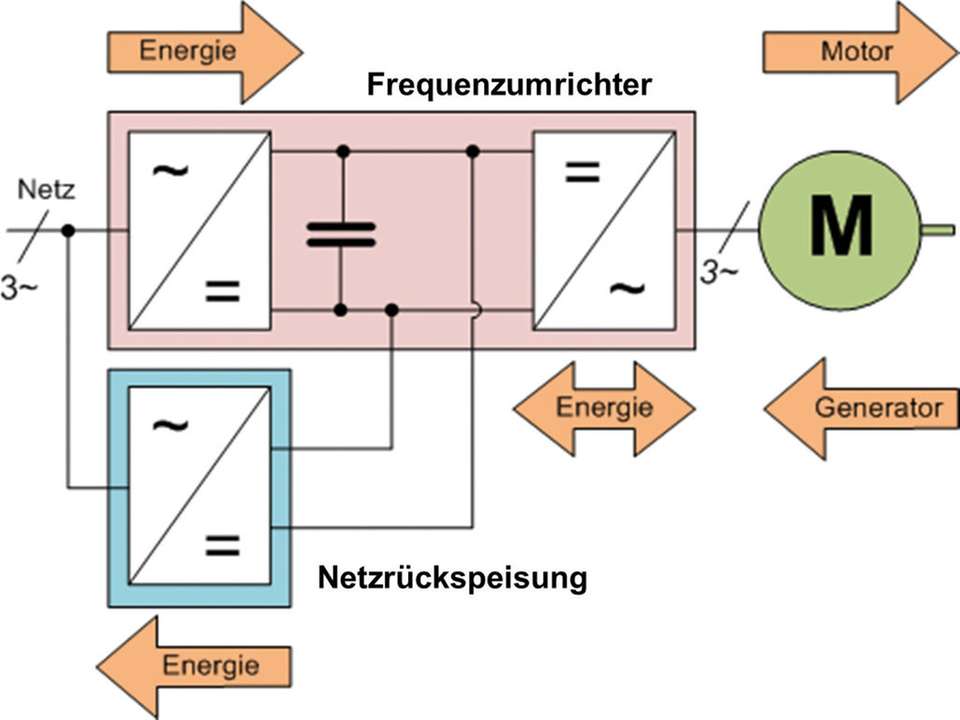 Netzfilter Schema Energierückspeisung für Frequenzumrichter