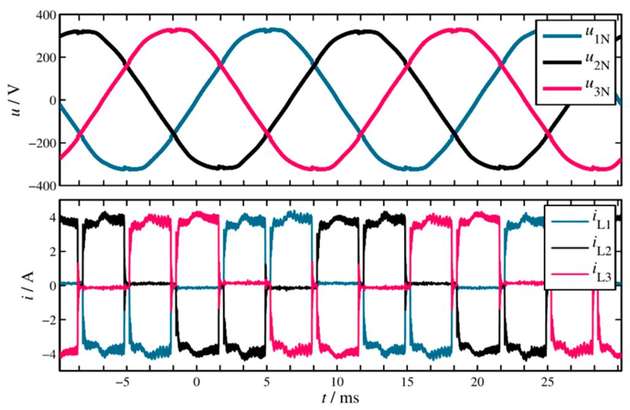 Die Grafik zeigt die gemessene Verläufe im kontinuierlichen Betrieb: oben die Netzsternpunktspannungen, unten die Netzleiterströme.