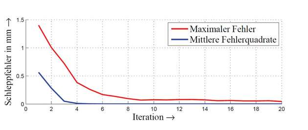 Iterative Verbesserung der Genauigkeit bei einer Schnittbewegung: Bereits nach acht Zyklen ist der Fehler auf unter 10 Prozent reduziert.