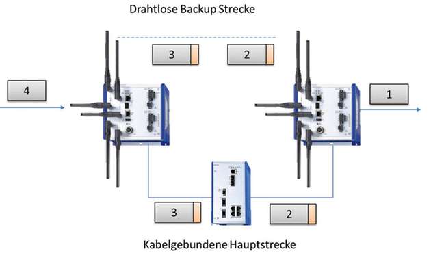 PRP erlaubt es sowohl drahtlose wie auch drahtgebundene Strecken als redundante Pfade zu verwenden.