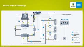 Kälteerzeugung im Detail: Schematischer Aufbau einer Kälteanlage