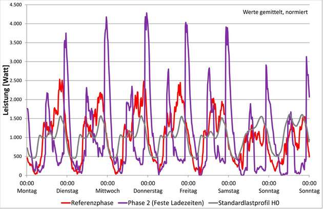 Ladeprofil in der Referenzphase und bei festen Ladezeiten: Die Kurven zeigen, dass Elektrofahrzeugnutzer ihr Ladeverhalten zugunsten einer Lastverschiebung anpassen.