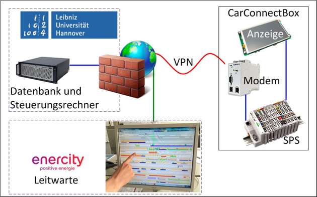 Kommunikationsinfrastruktur: Ein UMTS-Modem in der Ladebox stellt die Verbindung zum Leitsystem über das Internet her. Die Leitwarte ist über einen VPN-Zugang an den Server angebunden. 