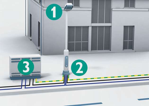 Mögliche Einsatzorte für einen Überspannungsschutz in der Straßenbeleuchtung: direkt in der LED-Leuchte (1), im Kabelübergangskasten am Mastfuß (2) sowie in den Kabelverteilern der Einspeisung (3).