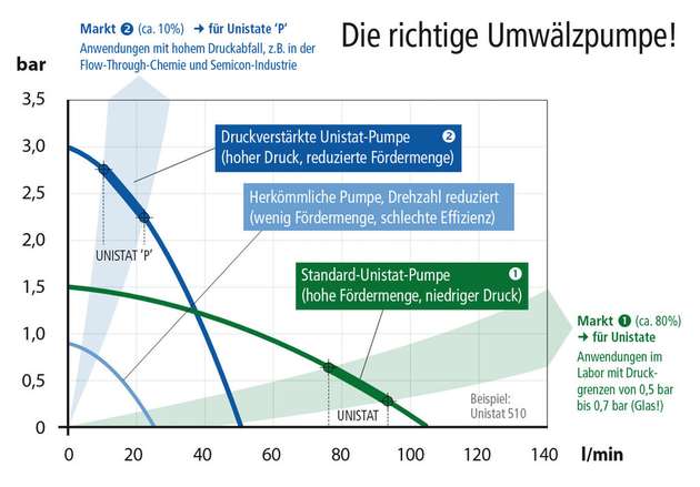 Die Auswahl der richtigen Umwälzpumpe ist entscheidend für eine gute Wärmeübertragung.