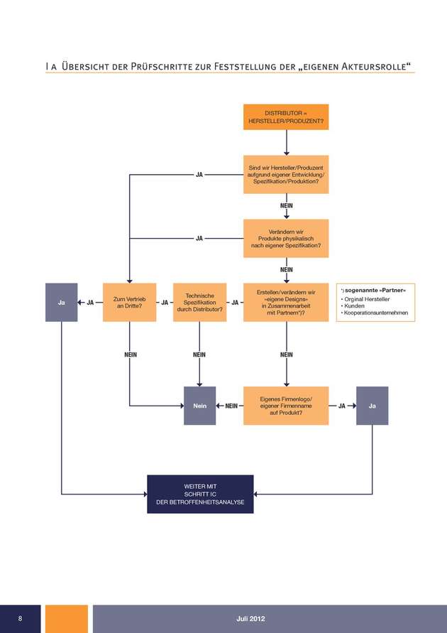 Abbildung 1: Die Betroffenheitsanalyse (Teil 1 FBDi Kompass) führt mithilfe von Flow-Charts zügig anhand durch die zu beachtenden Schritte zur Analyse der eigenen Akteursrolle.
      