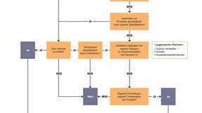 Die Betroffenheitsanalyse führt mithilfe von Flow-Charts zügig anhand durch die zu beachtenden Schritte zur Analyse der eigenen Akteursrolle.
                      