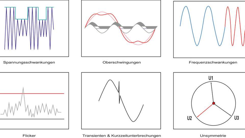 Überblick: Spannungsqualitätsereignisse können durch ein schnelles Mess­techniksystem kontinuierlich dargestellt und aufgezeichnet werden. 