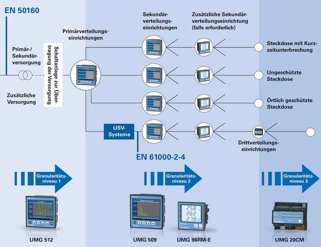 Umfassende Überwachung: Messtechnik und Software für die drei normierten Granularitätsniveaus