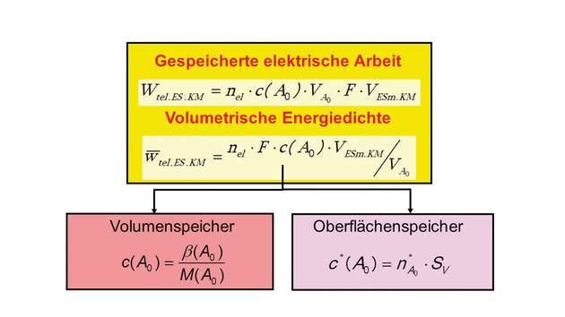 Speichergeometrie: Einflussgrößen auf die Energiedichte