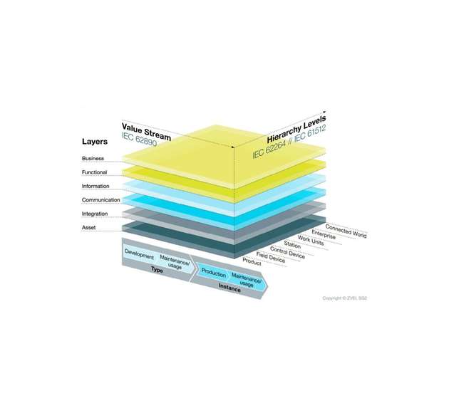 Die drei Dimensionen des Referenzarchitekturmodells