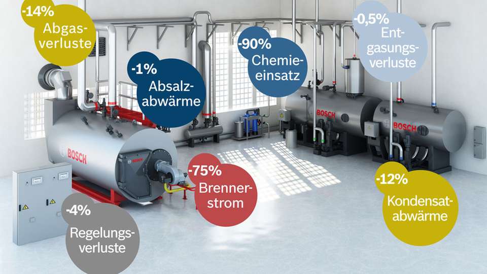Abwärmenutzen und Eigenverbrauchs-Reduktion bei Dampfkesselanlagen. 