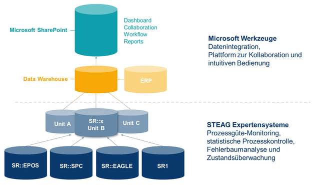 SR-Suite: Die Webplattform dient als Basis eines Monitoring-­Systems für die gesamte Anlagenflotte.