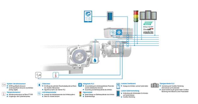 Die Auswertung analoger und digitaler Daten durch die intelligente PLC in der Antriebselektronik bildet die Basis für Condition Monitoring und Predictive Maintenance.