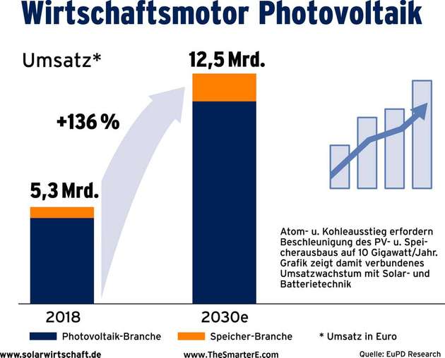 Die Grafik zeigt das Umsatzwachstum mit Solar- und Batterietechnik.