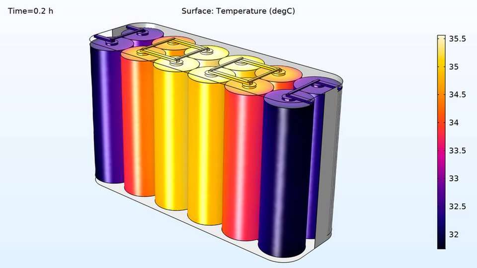 Akku-Simulation: Mit Comsol Multiphysics erhält der Nutzer von Beginn an Einblicke über spezifische Eigenschaften, hier etwa über das Temperaturfeld eines 6s2p-Akkupacks am Ende einer 4C-Entladung.