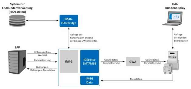 Beispielhafter Systemaufbau mit separater Endkundenverwaltung.