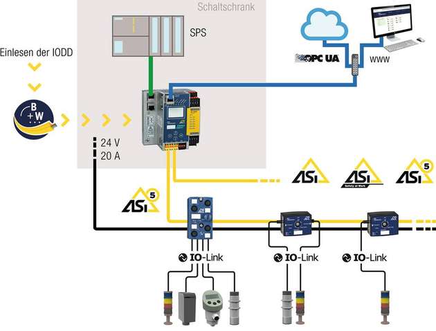 Die Daten-Pipeline ASi-5 ermöglicht die Kommunikation vom (intelligenten) Sensor bis in die Cloud.