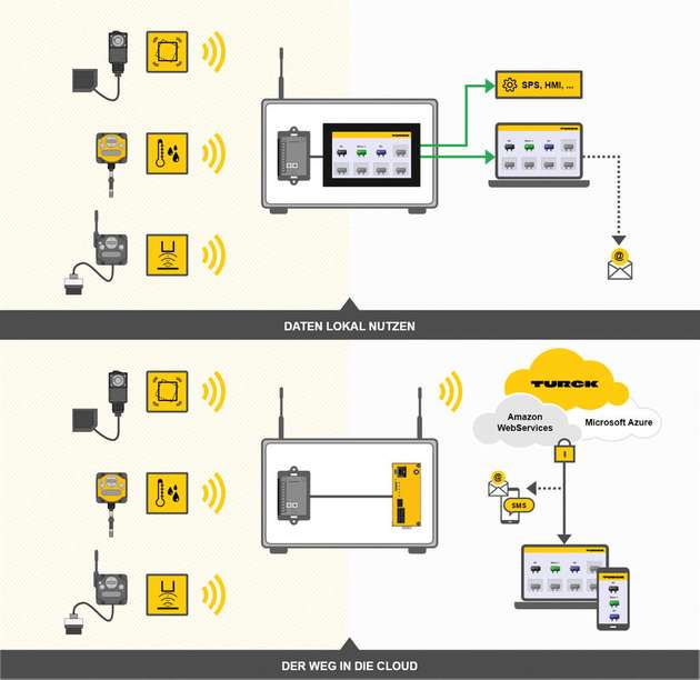 Freie Wahl: In dieser schematisierten Beispielanwendung senden die Sensoren Temperatur- und Vibrationsdaten entweder drahtlos oder kabelgebunden zum TX700-HMI, das die Daten wiederum wahlweise per Funk oder Kabel an eine Steuerung oder in eine Cloud weiterreicht.