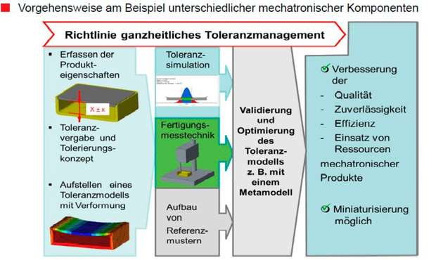 Ganzheitliches Toleranzmanagement am Beispiel von mechatronischen Komponenten: Am Ende ergeben sich diverse Vorteile für die Fertigung.