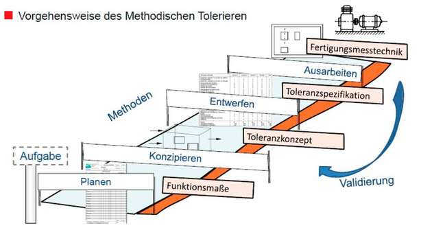 Die Grafik veranschaulicht die Vorgehensweise des methodischen Tolerierens.