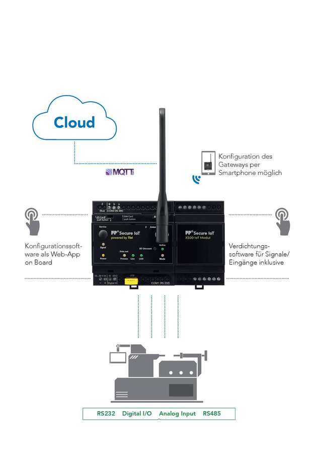 Mit dem Starterkit von FP InovoLabs steht eine komplette End-to-End-Lösung für IoT-Projekte vom Sensor bis zur Cloud zur Verfügung.