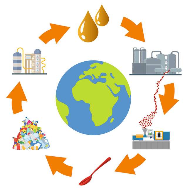 Grafische Darstellung des angestrebten Kunststoff-Kreislaufs