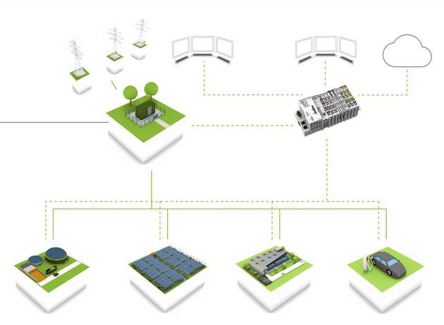 Mit der Library Power Plant Control lassen sich die vom Netzbetreiber geforderten Regelalgorithmen für die Wirk- und Blindleistung sowie die dazugehörigen Sollwertvorgaben im laufenden Betrieb etwa über die Fernwirktechnik IEC 60870 anpassen.