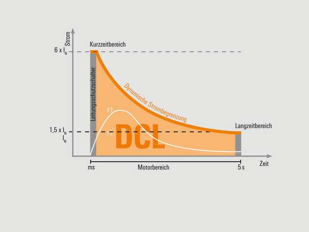 Aufgrund der DCL-Technologie verfügt das PROtop-Netzteil über sehr große Impulsenergiereserven. Die Reserven sind ideal für eine zuverlässige Impulsauslösung von Leitungsschutzschaltern oder als Zusatzenergie für einen kraftvollen Motorstart.