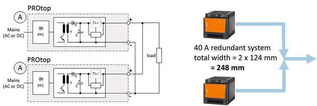 Die O-Ring MOSFET-Technologie der PROtop-Stromversorgungen ermöglicht einen Parallelbetrieb ohne Redundanzmodule und sorgt so für Versorgungssicherheit auf kleinem Raum.