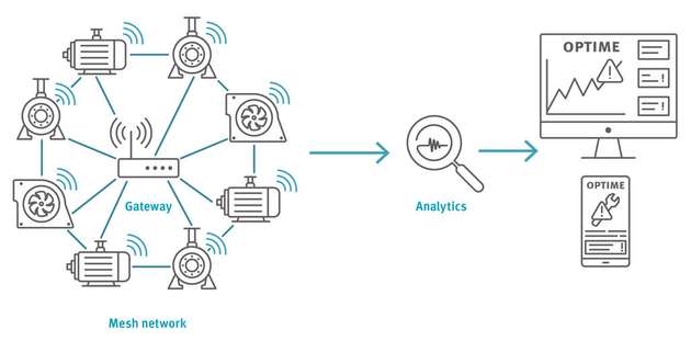 Optime ist eine einfach zu nutzende Condition-Monitoring-Lösung für indirekt prozesskritische Aggregate ganzer Maschinen- und Anlagenparks.