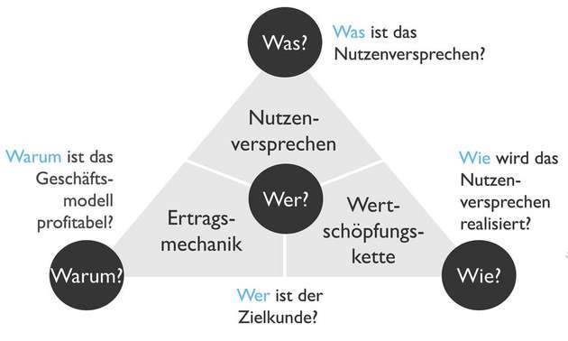 Man spricht von einer Geschäftsmodellinnovation, wenn mindestens zwei Dimensionen gemeinsam und aufeinander abgestimmt geändert werden.
Quelle: Gassmann, Oliver, Karolin Frankenberger, Michaela Csik. Geschäftsmodelle entwickeln: 55 innovative Konzepte mit dem St. Galler business model navigator. Carl Hanser Verlag, 2017