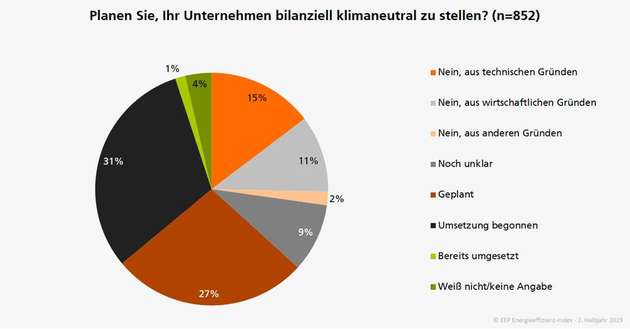 Planen Sie, Ihr Unternehmen bilanziell klimaneutral zu stellen?