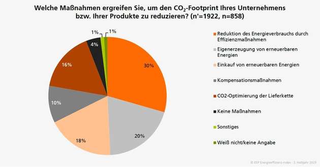 Welche Maßnahmen ergreifen Sie, um den CO2-Footprint Ihres Unternehmens beziehungsweise Ihrer Produkte zu reduzieren?