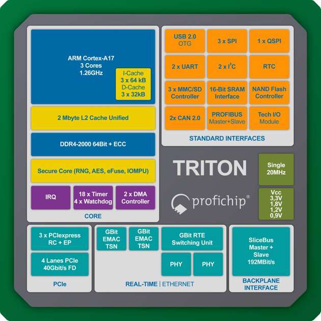 Mit dem Profichip Triton will Yaskawa eine kompakte Lösung für Automatisierungs- und Motion-Control-Technik anbieten.