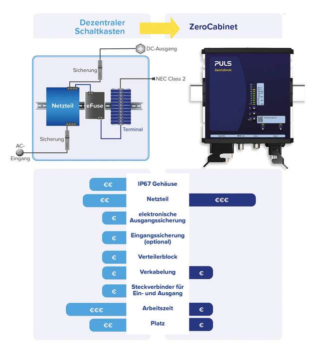 Ersatz für Vorort-Schaltkasten: ZeroCabinet eFused ist auch mit einem abgesicherten High-Power-Kanal (20 A) und einem weiteren abgesicherten Low-Power-Kanal (2 bis 12 A) erhältlich. Das kompakte ZeroCabinet-Gerät kann direkt an der Maschine befestigt werden und ersetzt dezentrale Vorort-Schaltkästen, die sich beispielsweise aus einer 24-V-20-A-Stromversorgung und einer elektronischer Sicherung zusammensetzen.