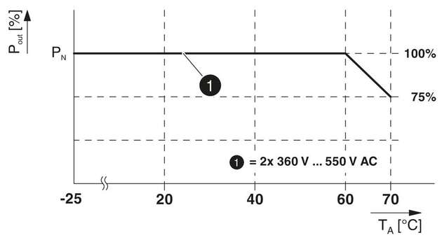Voller Nennstrom auch bei Phasenausfall: Unabhängig von der Umgebungstemperatur steht die gesamte Nennleistung von -25 bis 60 °C zur Verfügung, bei Umgebungstemperaturen unter 60 °C ist für den Geräteschutz ein Derating von 2,5 Prozent/K zu berücksichtigen.