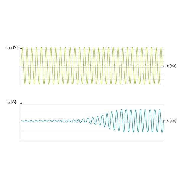 Die dreiphasige Quint Power mit 40 A ist eine Hutschienen-Stromversorgung ohne Einschaltstromstoß. Bei anliegender Netzspannung (obere Kurve) startet diese mit einem Softstart zuverlässig auf, und das Versorgungsnetz wird gleichmäßig belastet (untere Kurve).