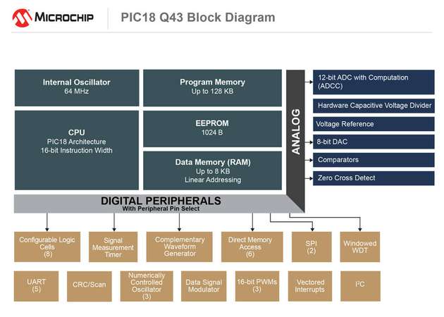 Blockdiagramm zu den PIC18-Q43-MCUs