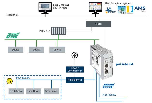 Wer die Vorteile von Industrial Ethernet mit einer konsistenten Datenübertragung bei der Prozessautomation verknüpfen will, kann mithilfe von pnGate PA die DP-Ebene überflüssig machen.