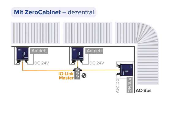Weitläufige Anwendungen können dezentral effizient und flexibel mit Energie versorgt werden. Einzelne Bestandteile der Anlage können modular aufgebaut und effektiver ergänzt, gewartet und umgerüstet werden.
