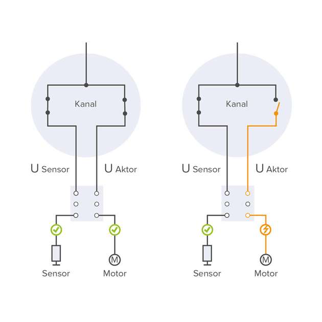 Option 2 (zwei Ausgänge, vier Lastkreise): Diese Schaltung ermöglicht es, pro Ausgang zwei voneinander getrennte Stromkreise für Sensoren und Aktoren aufzubauen. Mit dieser Konfiguration können mit zwei Steckern maximal vier voneinander getrennte Lastkreise realisiert werden.