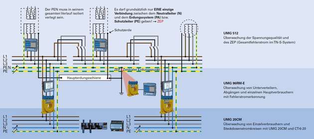 Bringen den Durchblick: Spannungsanalysatoren für alle Ebenen eines TN-S-Systems für eine flächendeckende Energietransparenz und Kontrolle der elektrischen Hochverfügbarkeit.