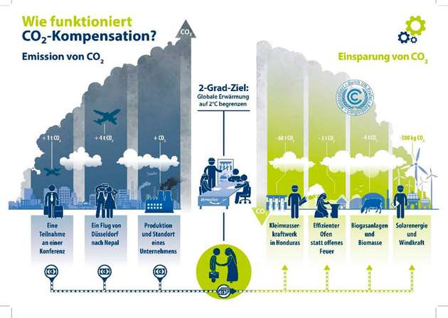 Grafik: Funktionsweise von CO2-Kompensation