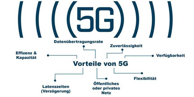 Die Grafik veranschaulicht die Vorteile von 5G.