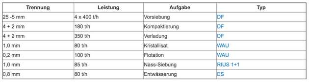 Die Tabelle zeigt Beispiele von verschiedenen Rhewum-Siebmaschinen, die sich für die Kali-Industrie eignen.