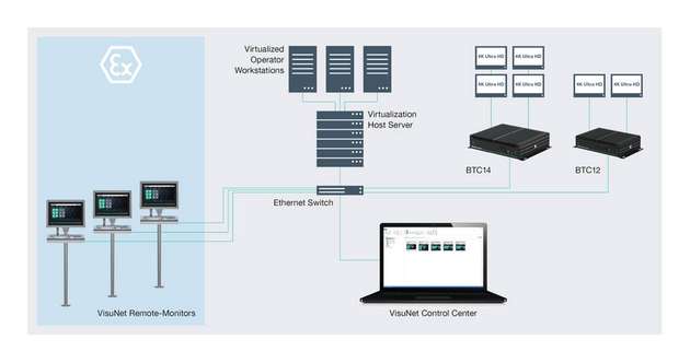 Architektur: Die Thin Clients greifen über Netzwerktechnologie auf die Informationen der (virtualisierten) Rechner des Prozessleitsystems zu.