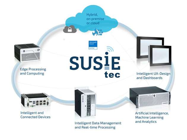 Das Software Framework SUSiEtec umfasst Komponenten, mit denen KI-Anwendungen unter Windows mit Java und .NET selbst programmiert werden können.